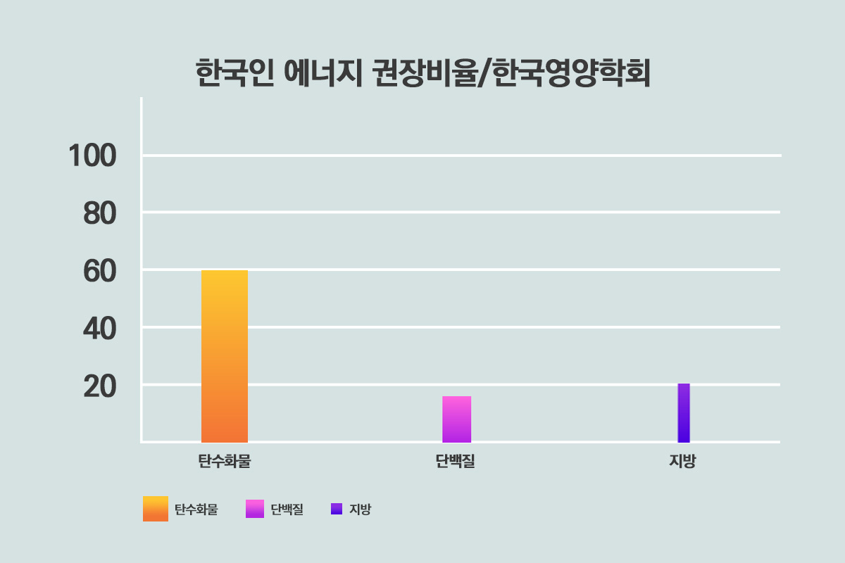 한국인에너지 권장비율/한국영양학회 그래프, 탄수화물59,단백질15, 지방20